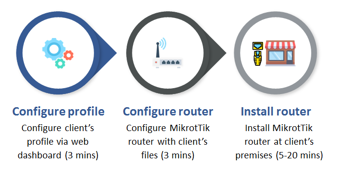 MikroTik Hotspot Software Configuration